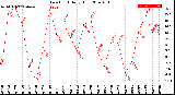 Milwaukee Weather Dew Point<br>Daily High