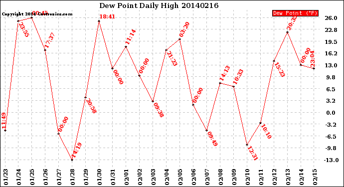 Milwaukee Weather Dew Point<br>Daily High