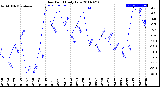 Milwaukee Weather Dew Point<br>Daily Low