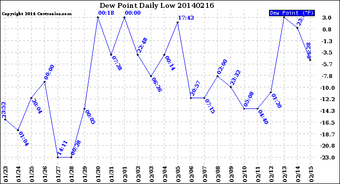 Milwaukee Weather Dew Point<br>Daily Low