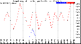 Milwaukee Weather Evapotranspiration<br>vs Rain per Day<br>(Inches)