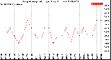 Milwaukee Weather Evapotranspiration<br>per Day (Inches)