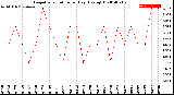 Milwaukee Weather Evapotranspiration<br>per Day (Ozs sq/ft)