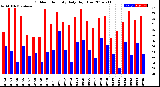 Milwaukee Weather Outdoor Humidity<br>Daily High/Low