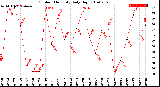 Milwaukee Weather Outdoor Humidity<br>Daily High