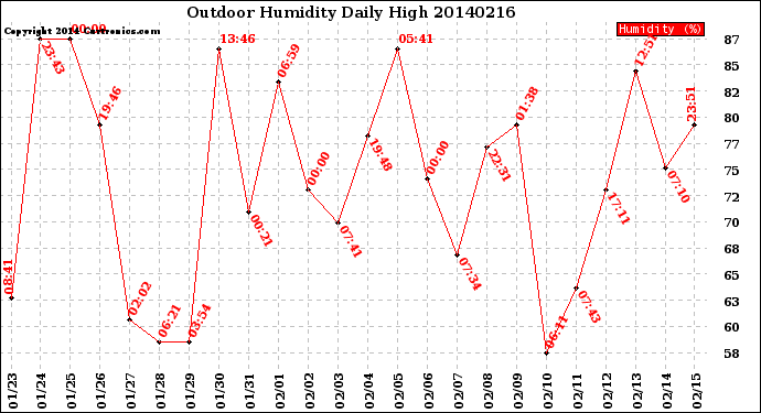 Milwaukee Weather Outdoor Humidity<br>Daily High