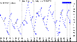 Milwaukee Weather Outdoor Humidity<br>Daily Low