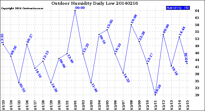 Milwaukee Weather Outdoor Humidity<br>Daily Low