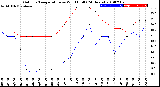 Milwaukee Weather Outdoor Temperature<br>vs Wind Chill<br>(24 Hours)