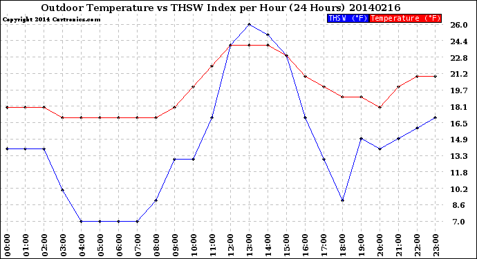 Milwaukee Weather Outdoor Temperature<br>vs THSW Index<br>per Hour<br>(24 Hours)