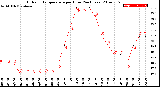 Milwaukee Weather Outdoor Temperature<br>per Hour<br>(24 Hours)