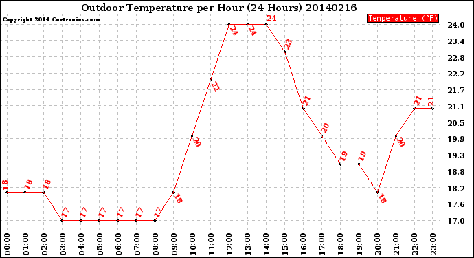 Milwaukee Weather Outdoor Temperature<br>per Hour<br>(24 Hours)