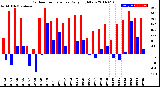 Milwaukee Weather Outdoor Temperature<br>Daily High/Low