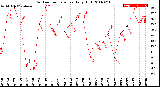 Milwaukee Weather Outdoor Temperature<br>Daily High