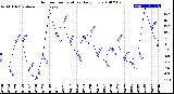 Milwaukee Weather Outdoor Temperature<br>Daily Low