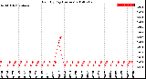 Milwaukee Weather Rain<br>By Day<br>(Inches)