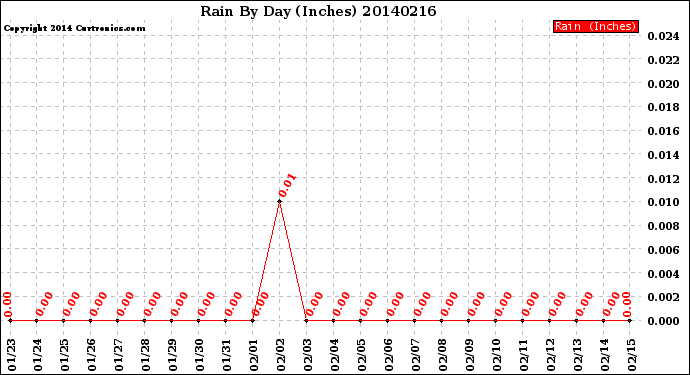 Milwaukee Weather Rain<br>By Day<br>(Inches)