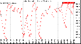 Milwaukee Weather Solar Radiation<br>Daily