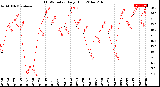 Milwaukee Weather THSW Index<br>Daily High