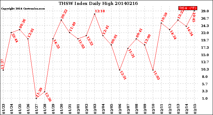 Milwaukee Weather THSW Index<br>Daily High