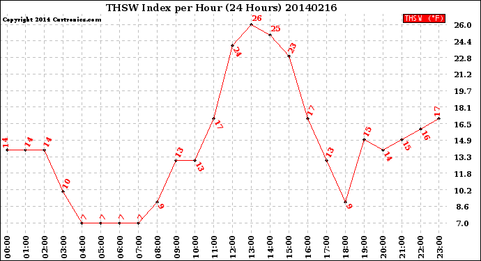 Milwaukee Weather THSW Index<br>per Hour<br>(24 Hours)