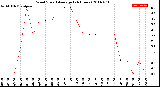 Milwaukee Weather Wind Speed<br>Average<br>(24 Hours)