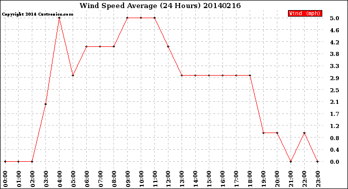 Milwaukee Weather Wind Speed<br>Average<br>(24 Hours)