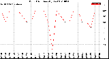 Milwaukee Weather Wind Direction<br>(By Day)