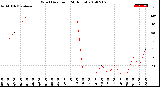 Milwaukee Weather Wind Direction<br>(24 Hours)