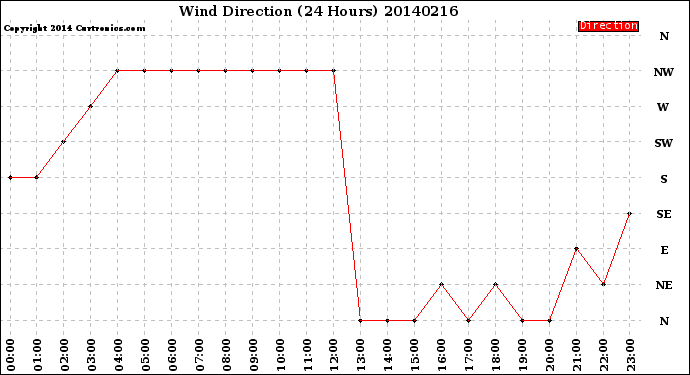 Milwaukee Weather Wind Direction<br>(24 Hours)