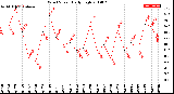 Milwaukee Weather Wind Speed<br>Daily High