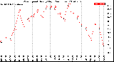 Milwaukee Weather Wind Speed<br>Hourly High<br>(24 Hours)