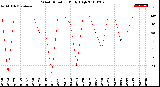 Milwaukee Weather Wind Direction<br>Daily High