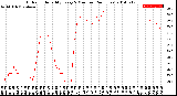 Milwaukee Weather Outdoor Humidity<br>Every 5 Minutes<br>(24 Hours)