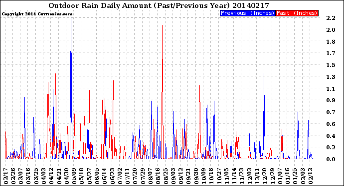 Milwaukee Weather Outdoor Rain<br>Daily Amount<br>(Past/Previous Year)