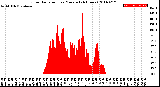 Milwaukee Weather Solar Radiation<br>per Minute<br>(24 Hours)