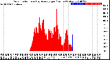 Milwaukee Weather Solar Radiation<br>& Day Average<br>per Minute<br>(Today)