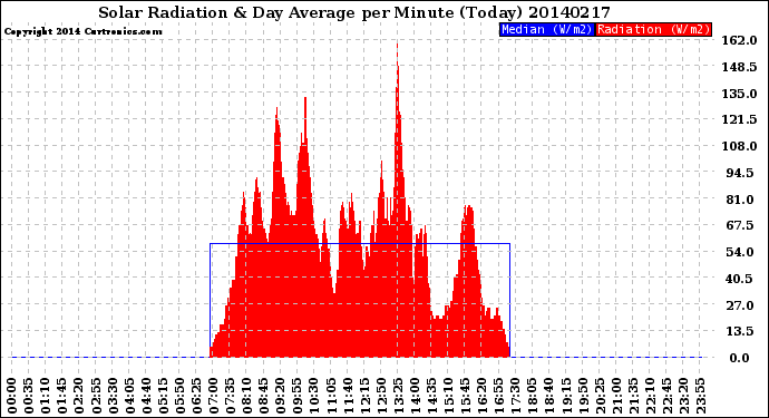 Milwaukee Weather Solar Radiation<br>& Day Average<br>per Minute<br>(Today)