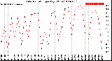 Milwaukee Weather Solar Radiation<br>per Day KW/m2