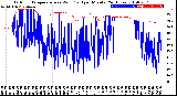 Milwaukee Weather Outdoor Temperature<br>vs Wind Chill<br>per Minute<br>(24 Hours)