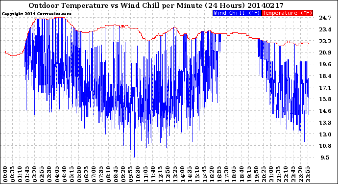 Milwaukee Weather Outdoor Temperature<br>vs Wind Chill<br>per Minute<br>(24 Hours)