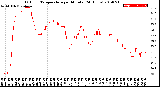 Milwaukee Weather Outdoor Temperature<br>per Minute<br>(24 Hours)