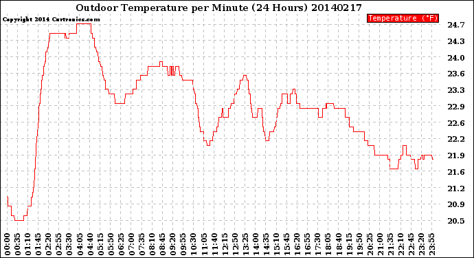 Milwaukee Weather Outdoor Temperature<br>per Minute<br>(24 Hours)