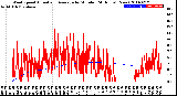 Milwaukee Weather Wind Speed<br>Actual and Average<br>by Minute<br>(24 Hours) (New)