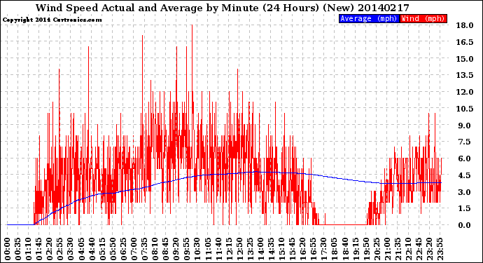 Milwaukee Weather Wind Speed<br>Actual and Average<br>by Minute<br>(24 Hours) (New)