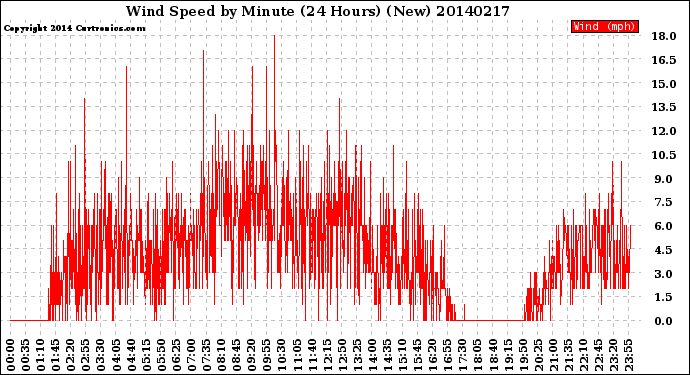 Milwaukee Weather Wind Speed<br>by Minute<br>(24 Hours) (New)