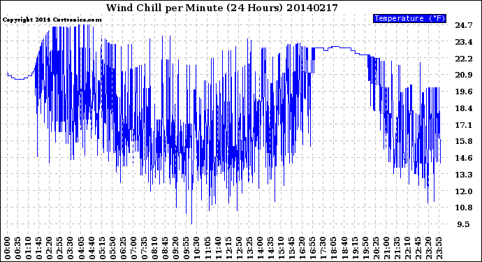 Milwaukee Weather Wind Chill<br>per Minute<br>(24 Hours)