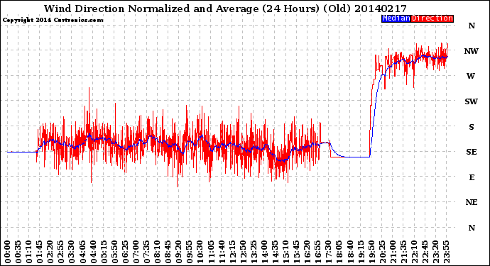 Milwaukee Weather Wind Direction<br>Normalized and Average<br>(24 Hours) (Old)