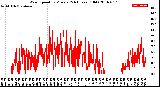 Milwaukee Weather Wind Speed<br>by Minute<br>(24 Hours) (Old)