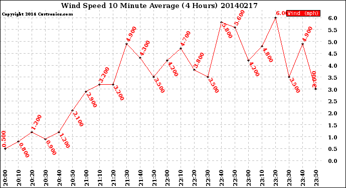 Milwaukee Weather Wind Speed<br>10 Minute Average<br>(4 Hours)